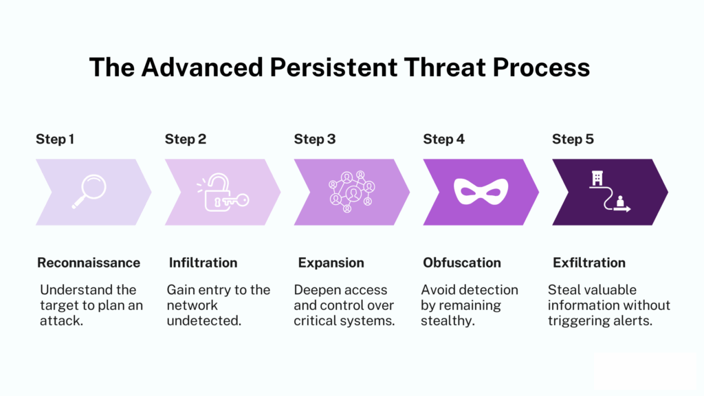 APT Lifecycle Flowchar