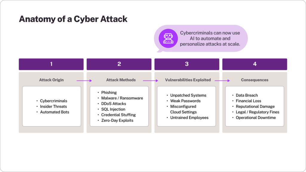 Anatomy of a Cyber Attack