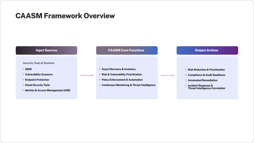 CAASM Framework1