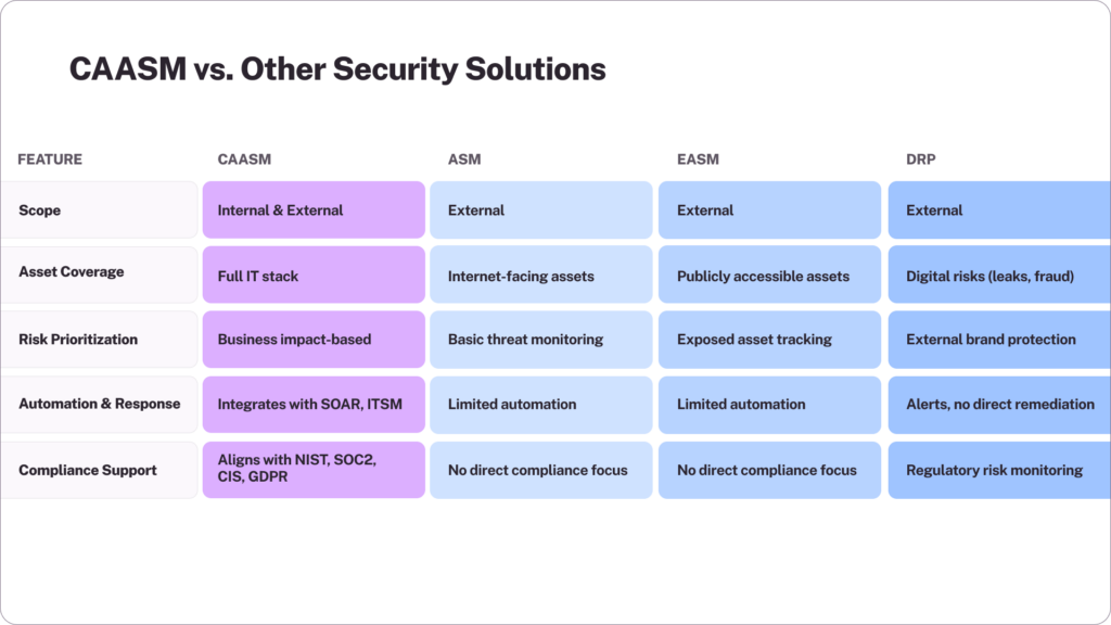CAASM vs. Other Security Solutions