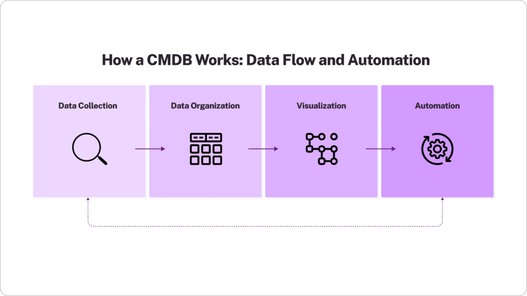 CMDB Data Flow & Automation (1)