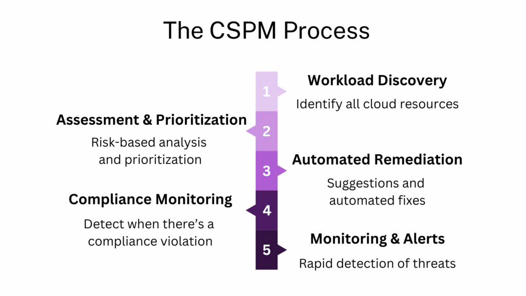 The Cloud Security Posture Management (CSPM) Process