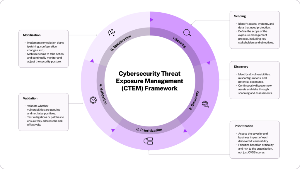 CTEM Framework Breakdown