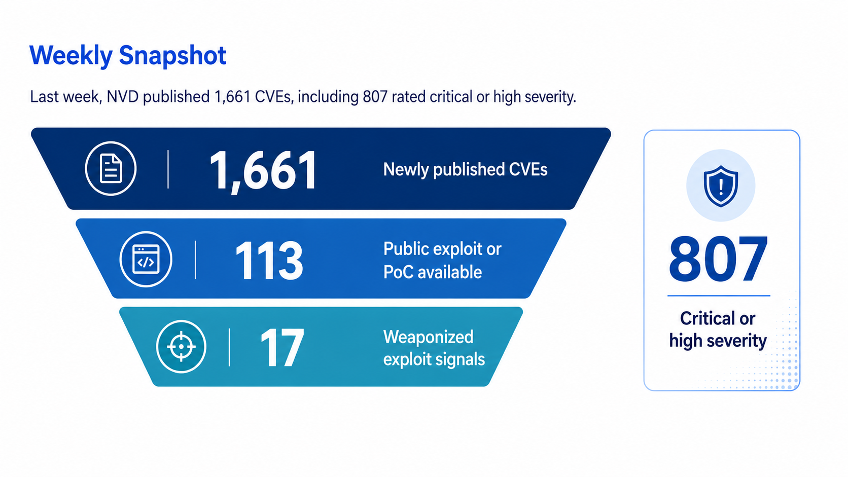 trending cve's