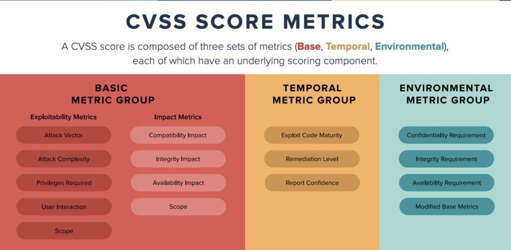 What is the Common Vulnerability Scoring System (CVSS)? - Safe Security