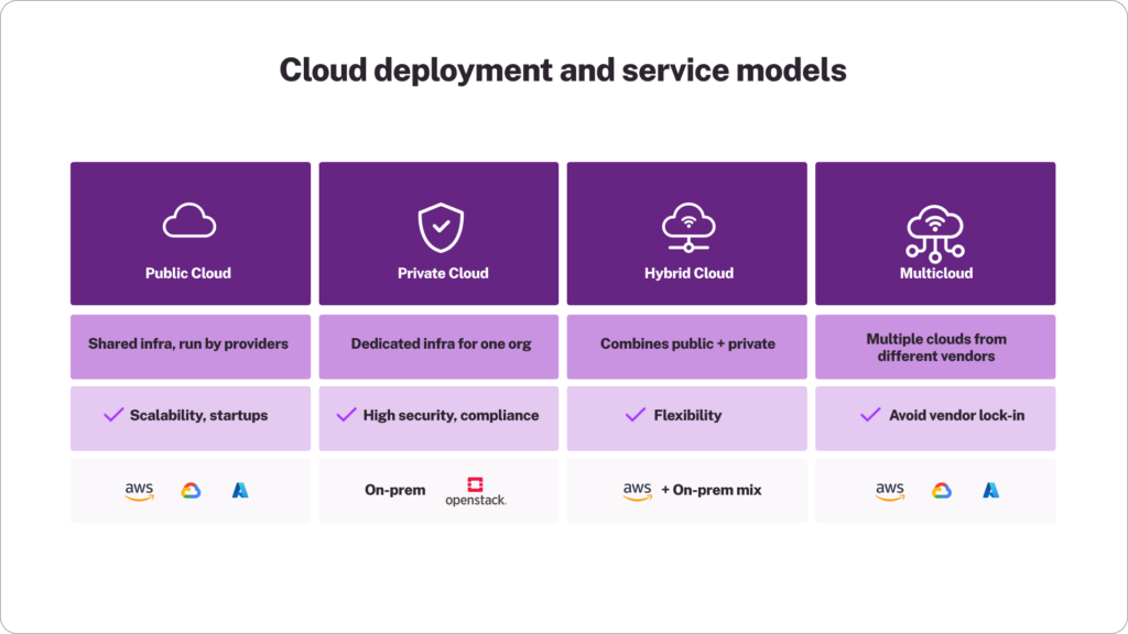 Cloud Deployment & Service Models