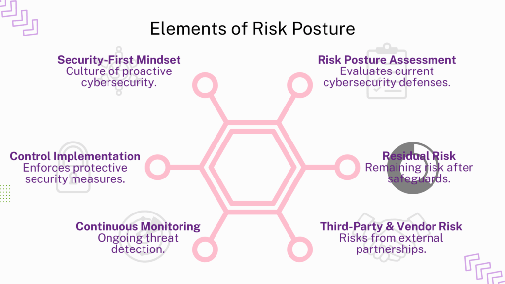 Components of Risk Posture