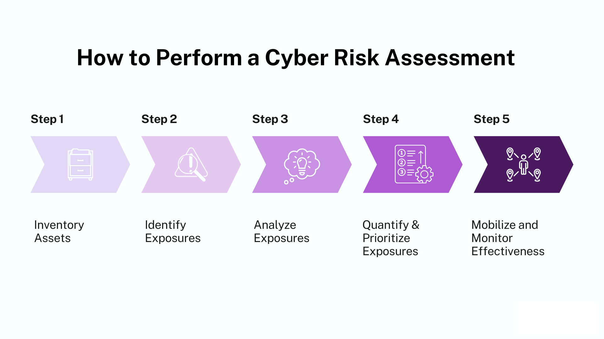 5 Steps of a Cyber Risk Assessment