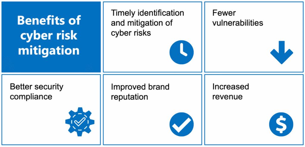 Cyber risk mitigation provides a number of important benefits to an organization