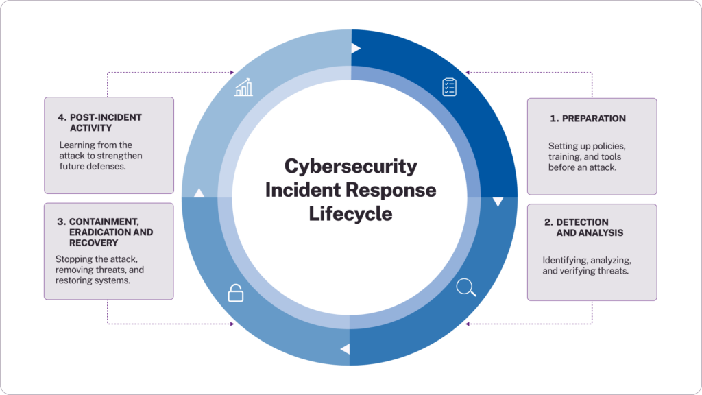 Cybersecurity Incident Response Lifecycle