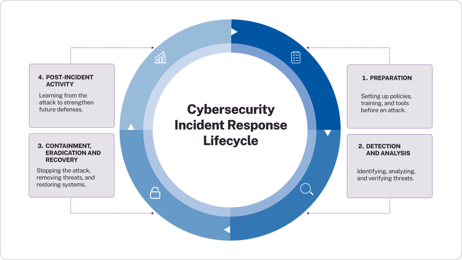 The Comprehensive Cybersecurity Incident Response Guide