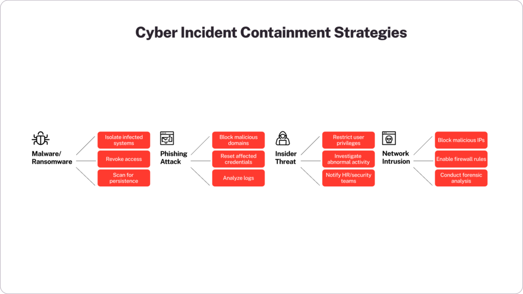 Cybersecurity Incident Decision Tree