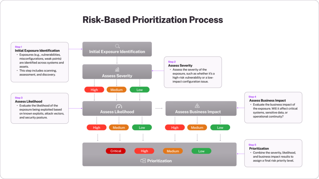 CTEM Prioritization Decision Tree Layout