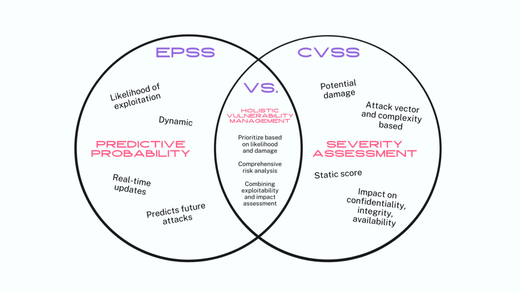 EPSS vs. CVSS