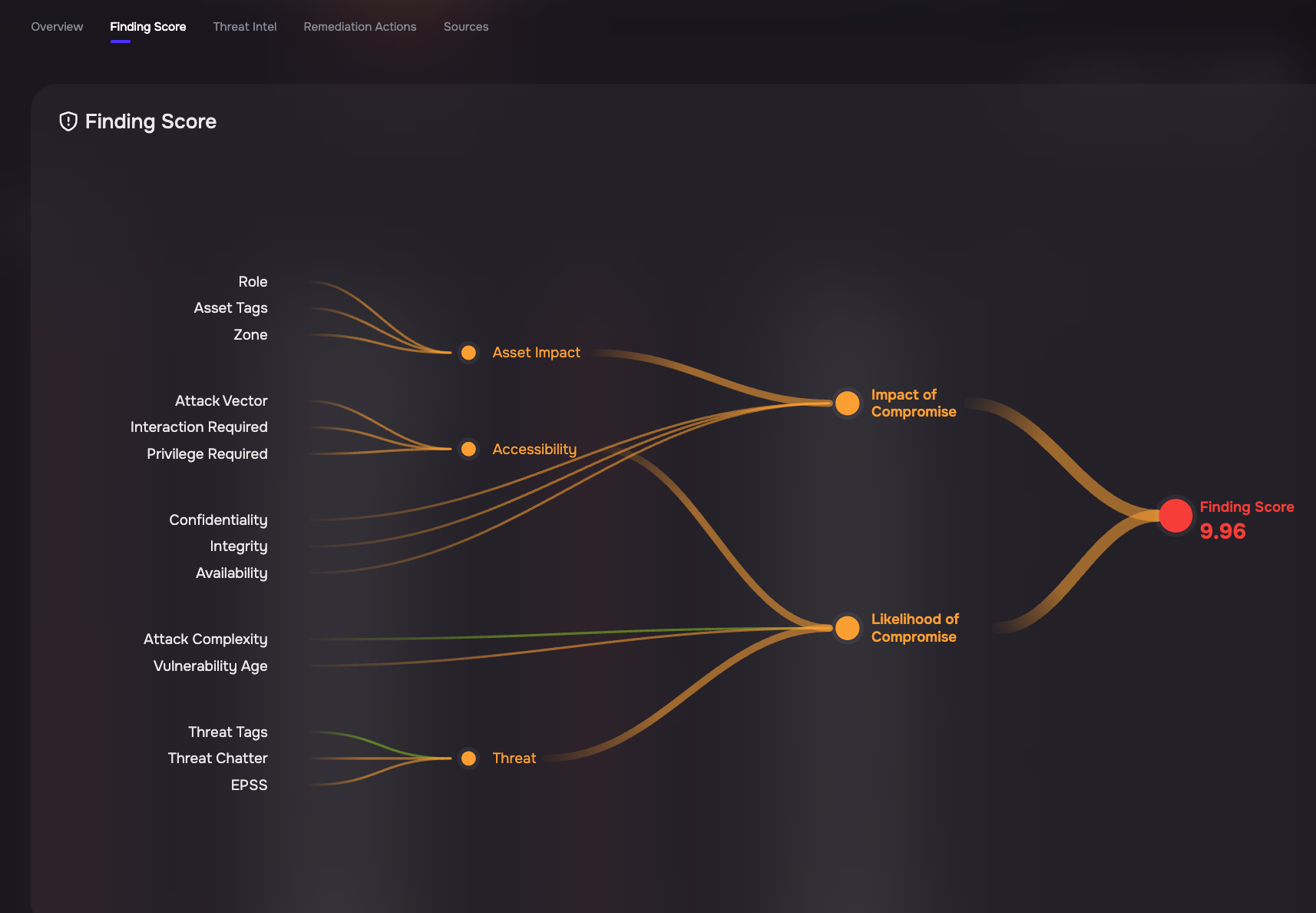 Example CVE Illustrating the Comprehensive Considerations of SAFE Score & Rank