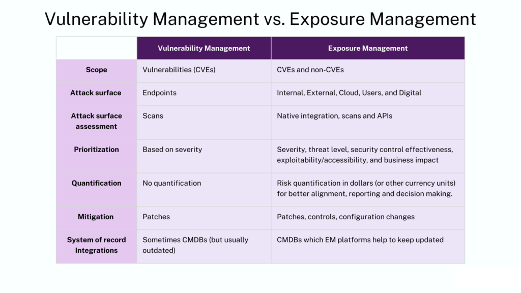 Exposure Management vs. Vulnerability Management Chart