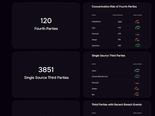 Continuous monitoring of third-party security postures & operational resilience