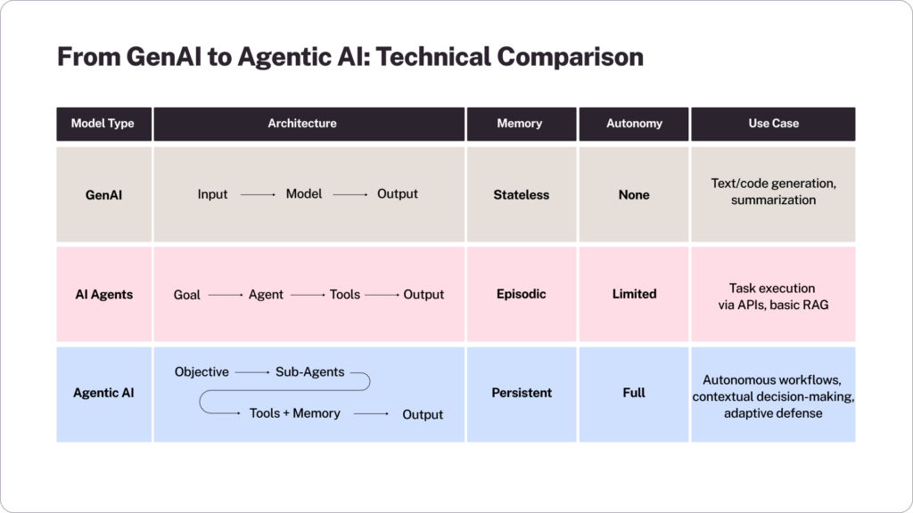 From GenAI to Agentic AI_ Technical Comparison