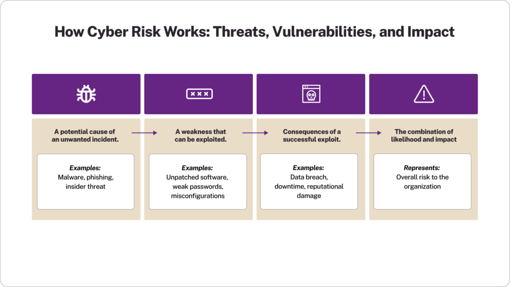 How Cyber Risk Works