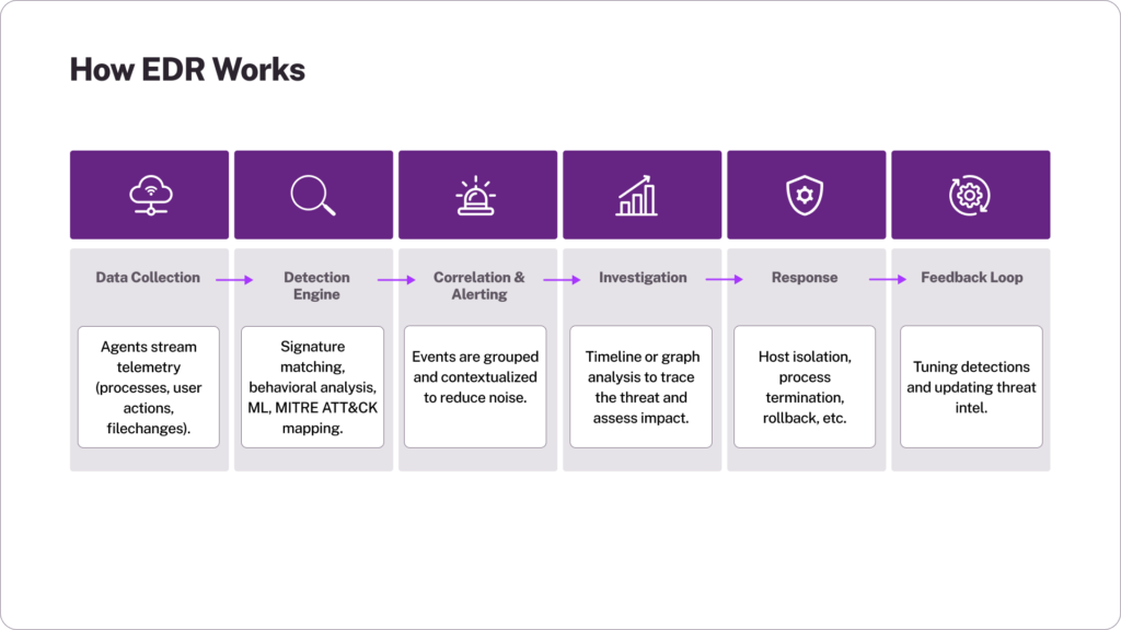 How EDR Works