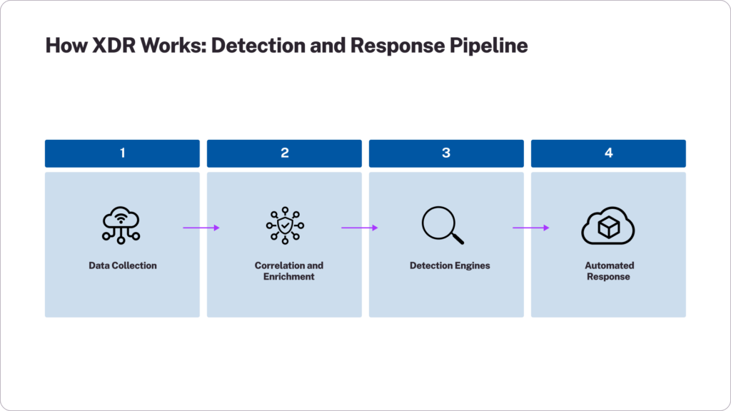 How XDR Works
