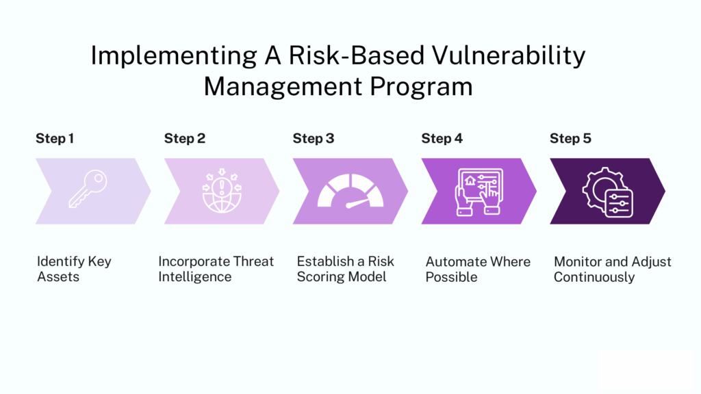 Implementing A Risk-Based Vulnerability Management Program