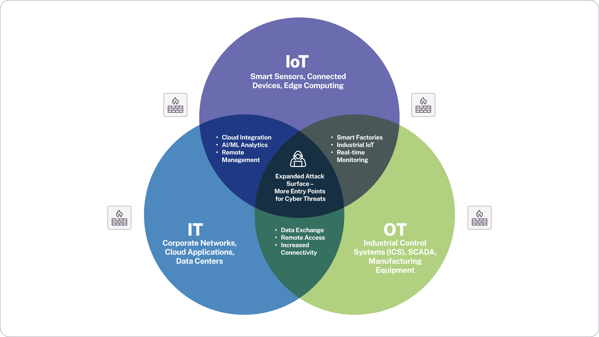 IT, OT, and IoT Convergence Diagram 