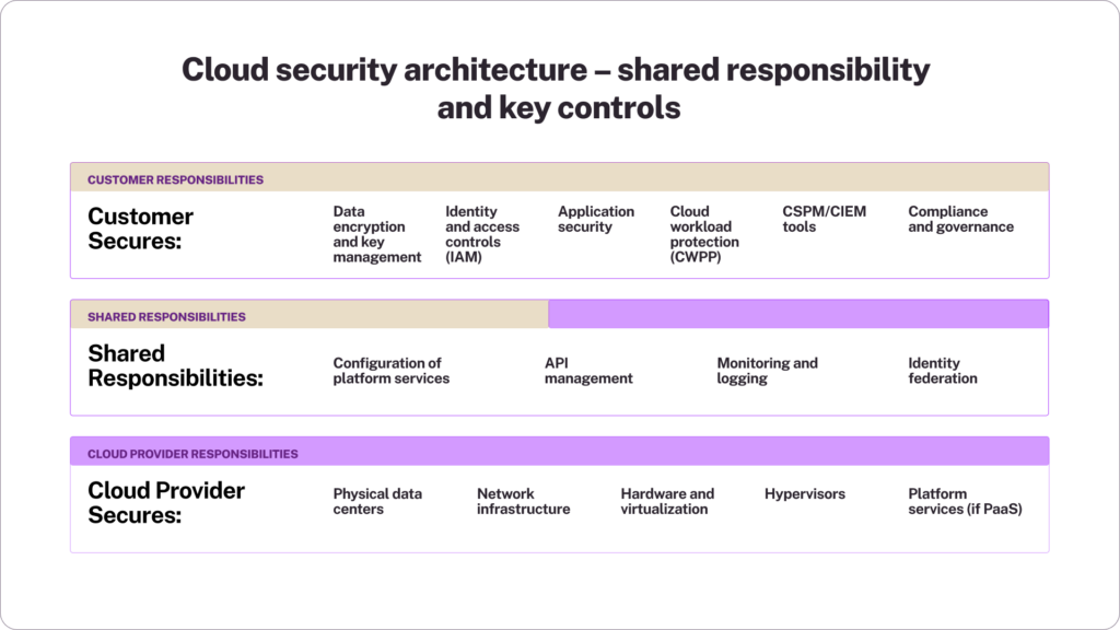 Layered Cloud Security Model (Shared Responsibility Framework)
