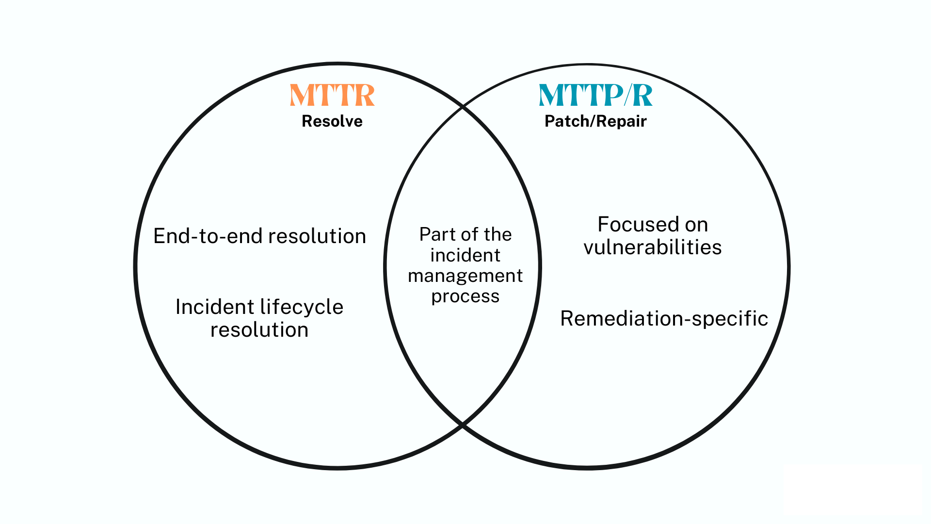 MTTR v MTTP
