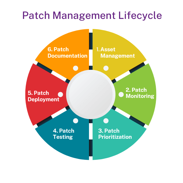 Patch Management Lifecycle