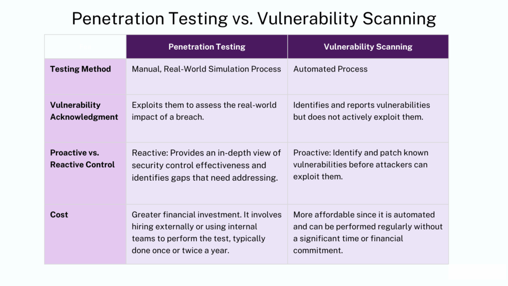 Penetration Testing vs Vulnerability Scanning