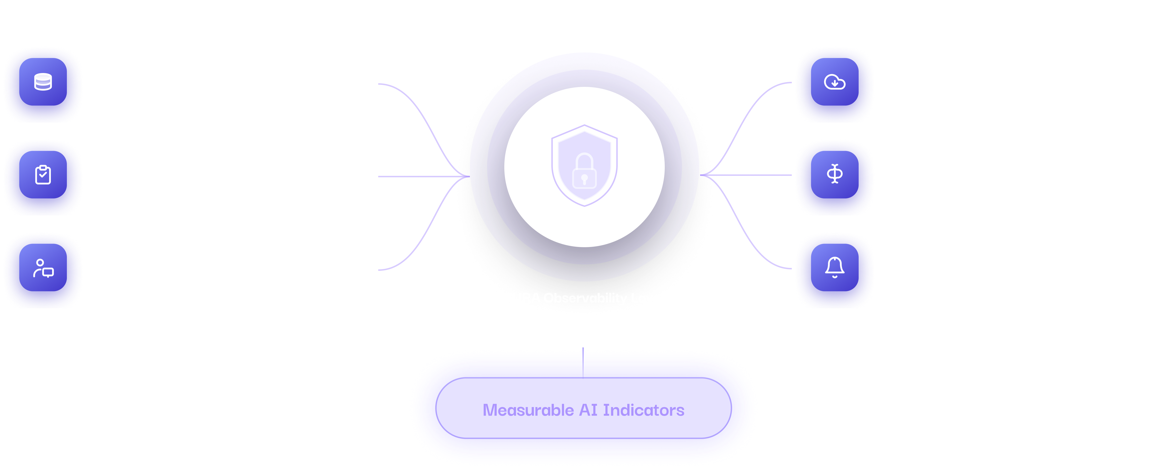 SAFE AURA - Pre-production Validation, AURA Observability Layer, and Post-production Monitoring