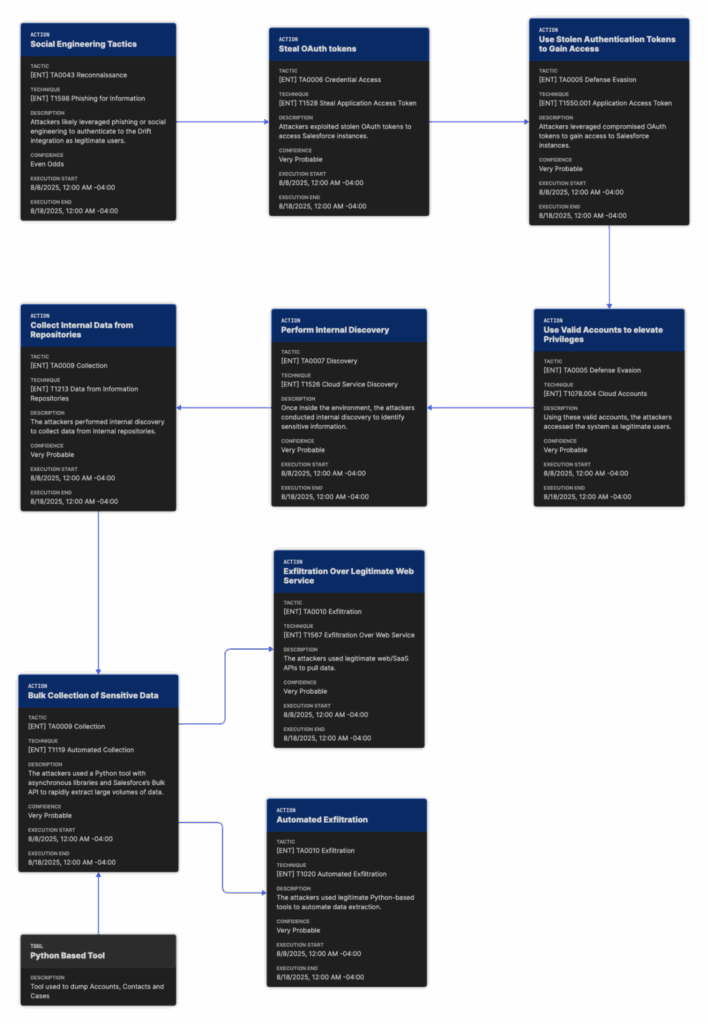 Salesloft Drift Attack Mapping