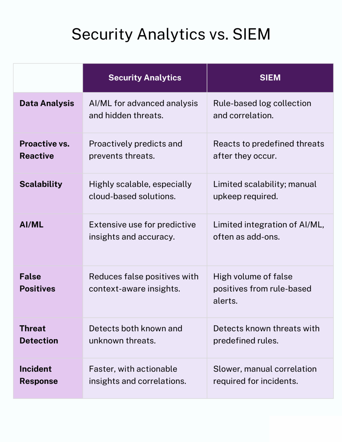 What is Security Analytics? Definition, Tools, Benefits, and SIEM ...