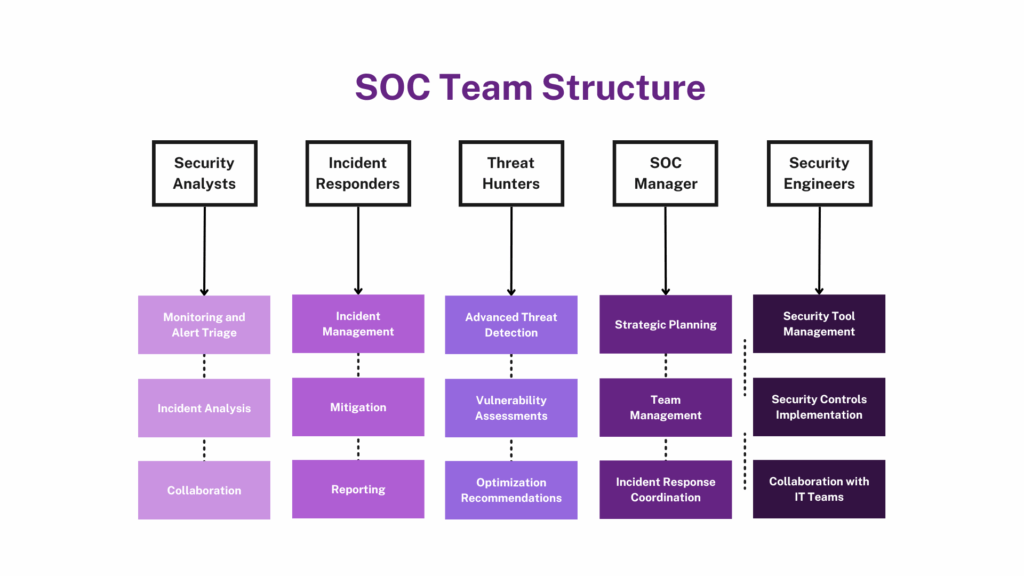 Security Operations Center Team Roles