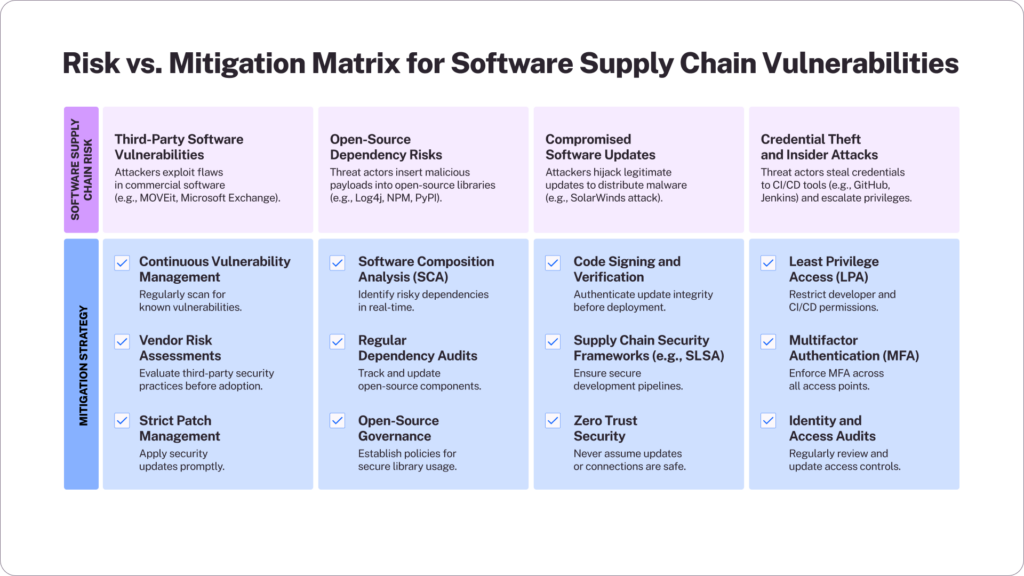 Risk Mitigation Matrix for Software Supply Chain Vulnerabilities