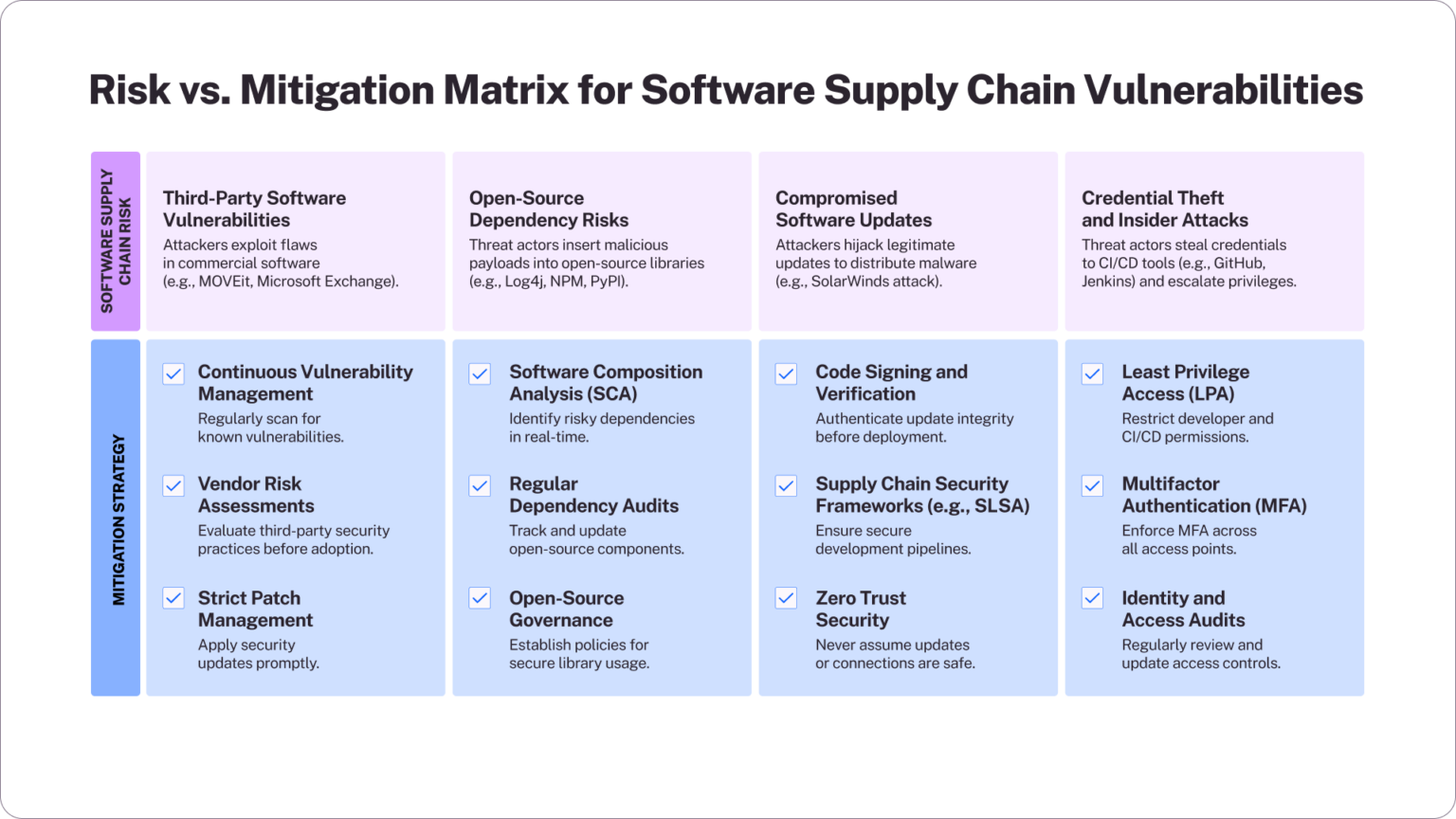 What are Software Supply Chain Security and Vulnerabilities?