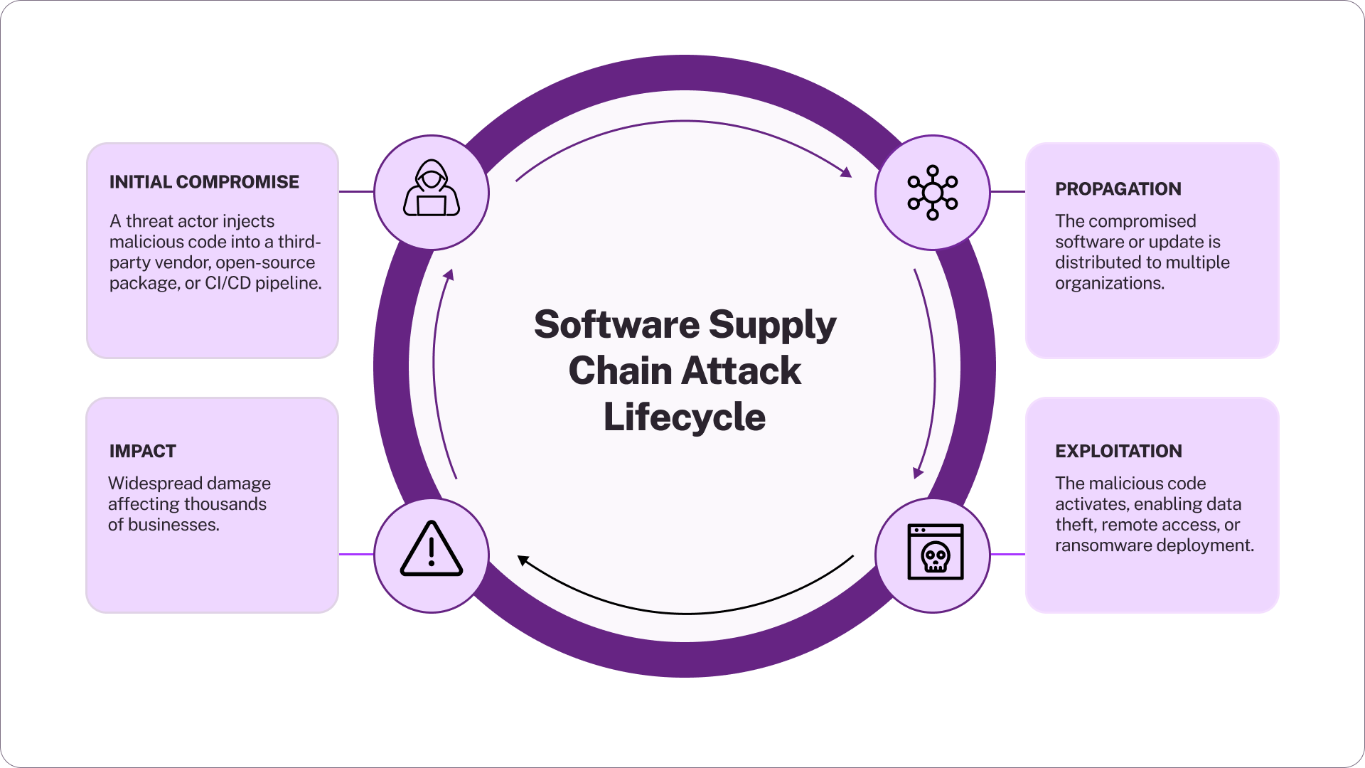 what-are-software-supply-chain-security-and-vulnerabilities