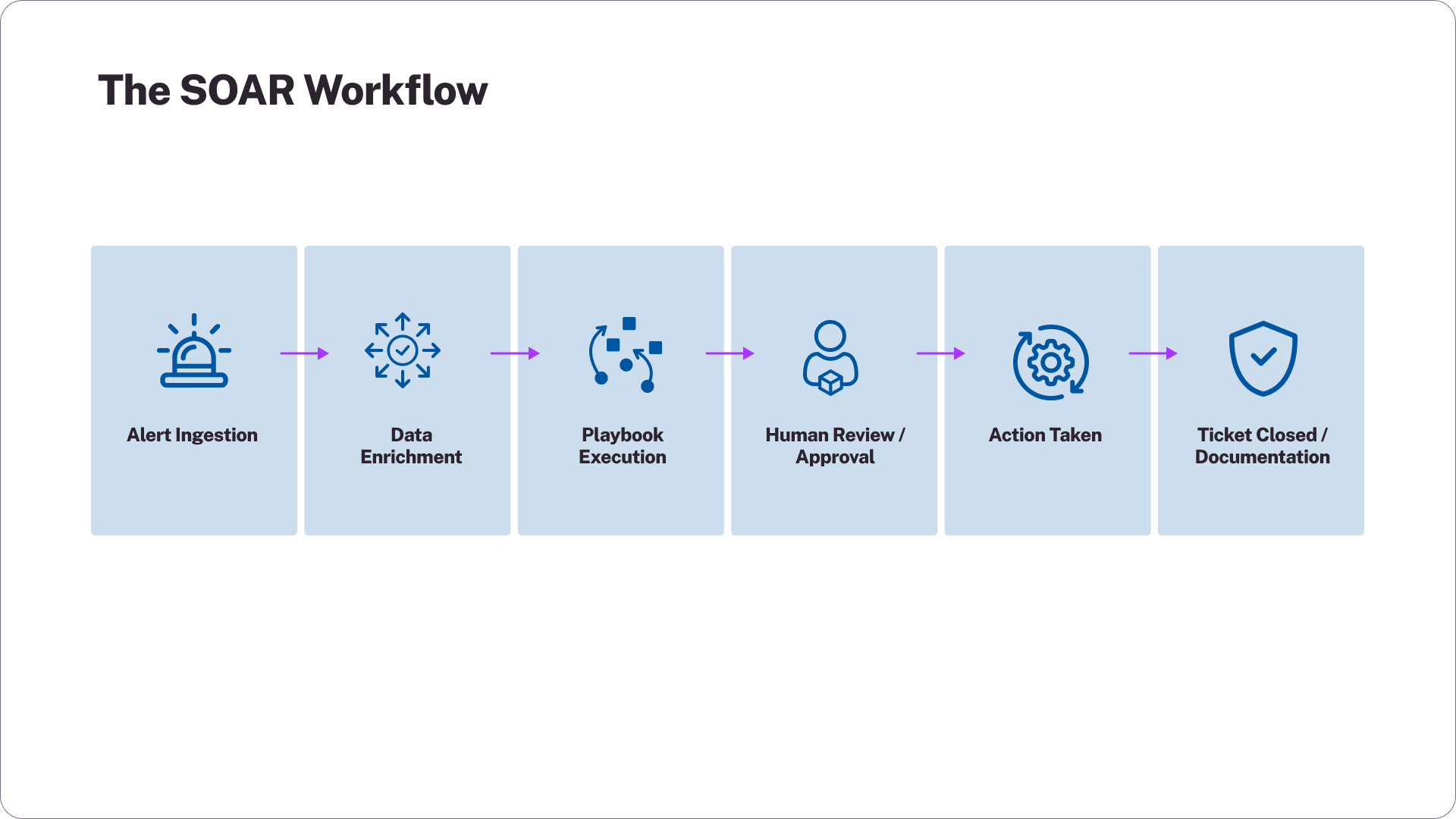 The SOAR Workflow