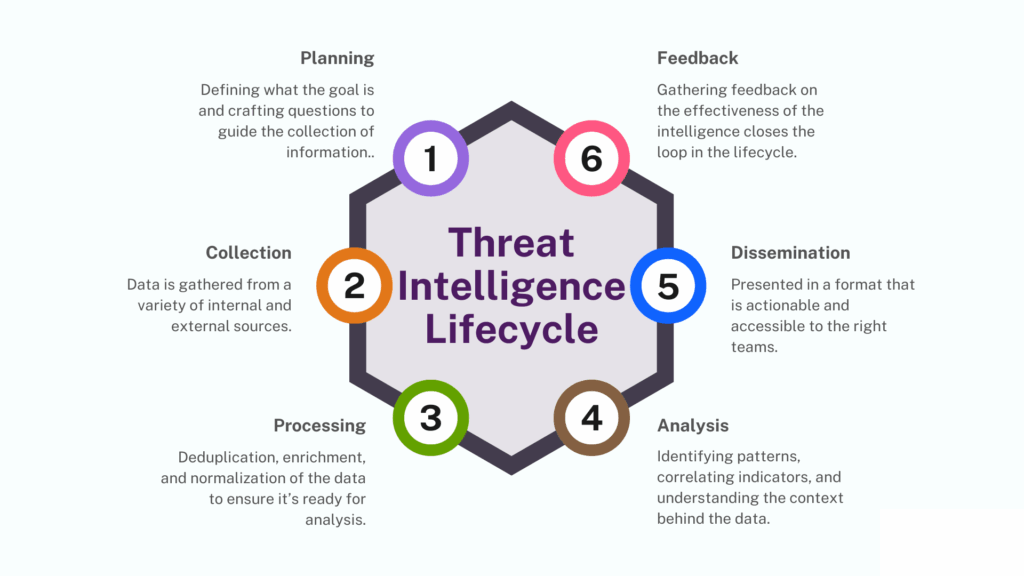 Threat Intelligence Lifecycle