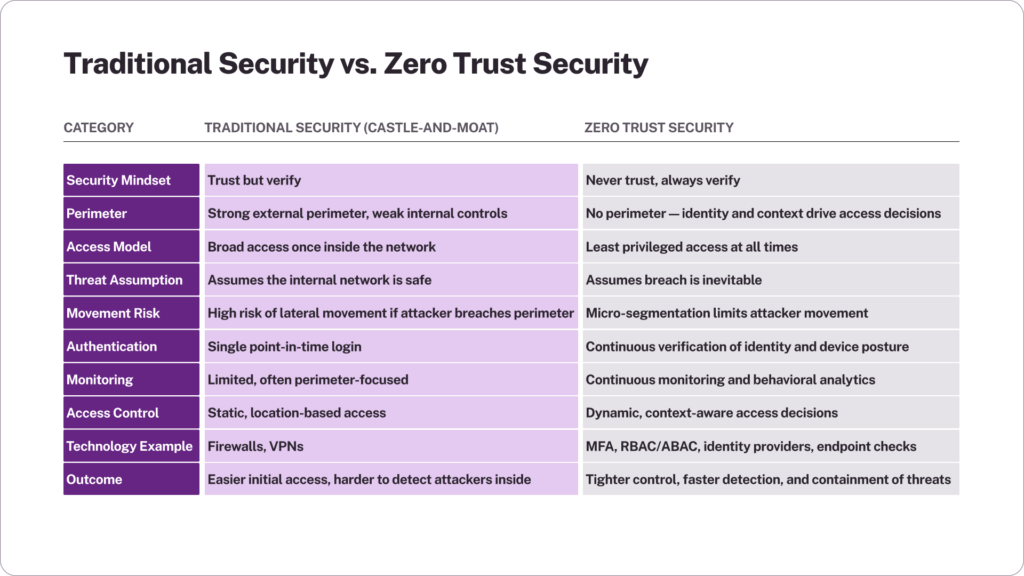 Traditional Security vs. Zero Trust Security