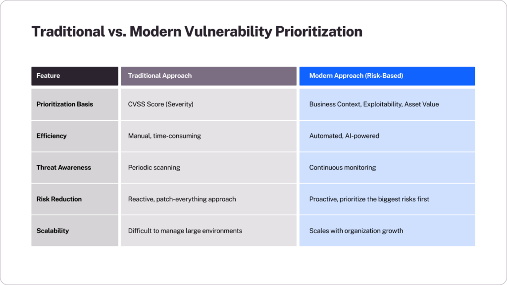 Traditional vs. Modern Vulnerability Prioritization