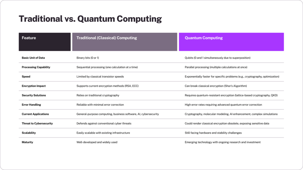 Traditional vs. Quantum Computing