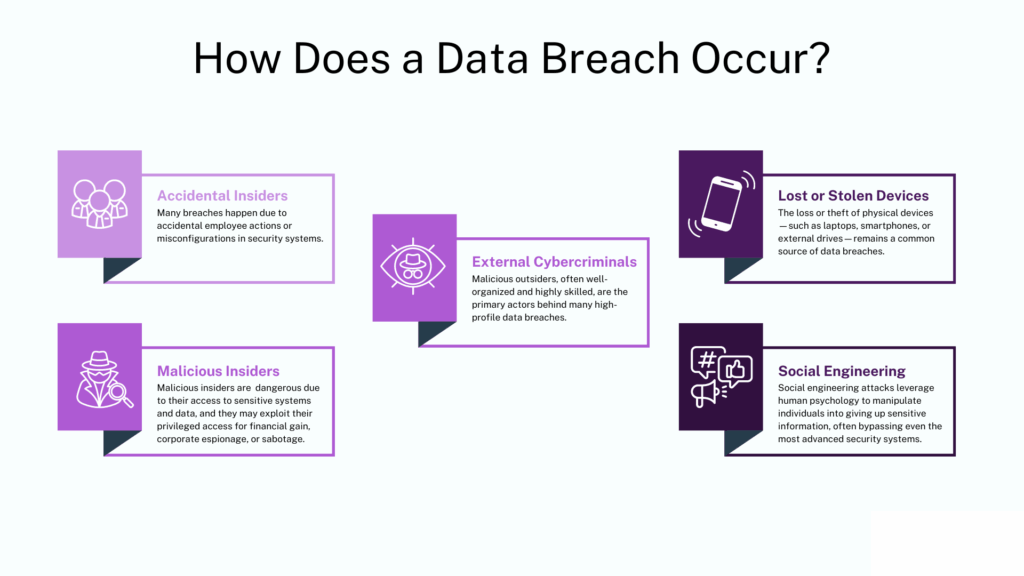 Types of Data Breaches