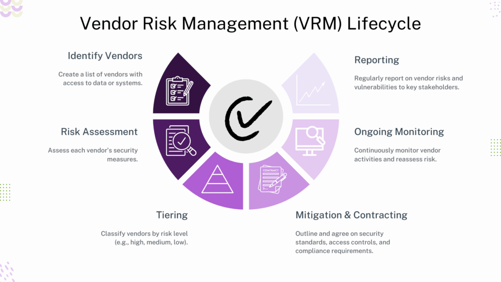 Vendor Risk Management (VRM) Lifecycle