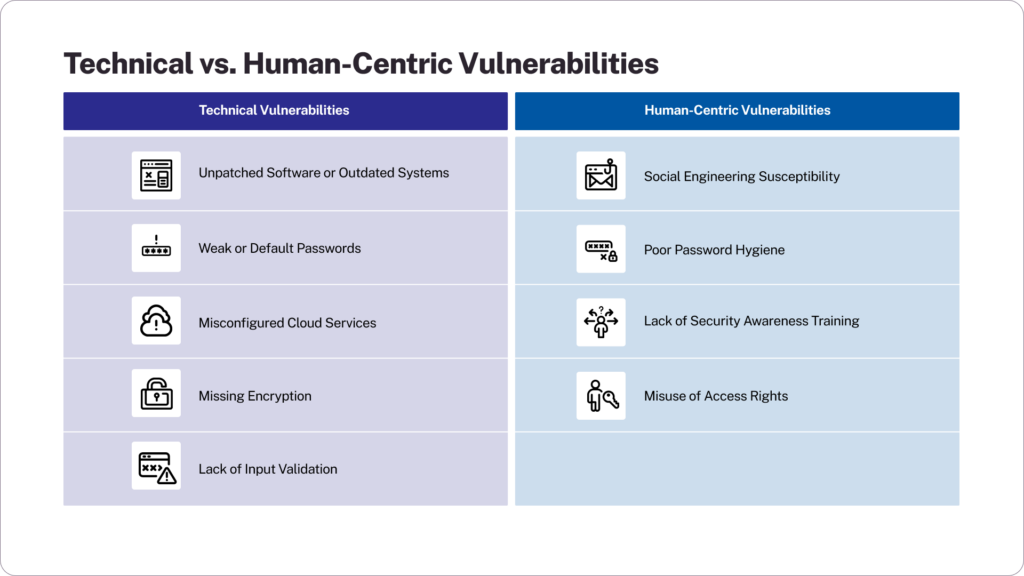 Technical vs Human-Centric Vulnerabilities