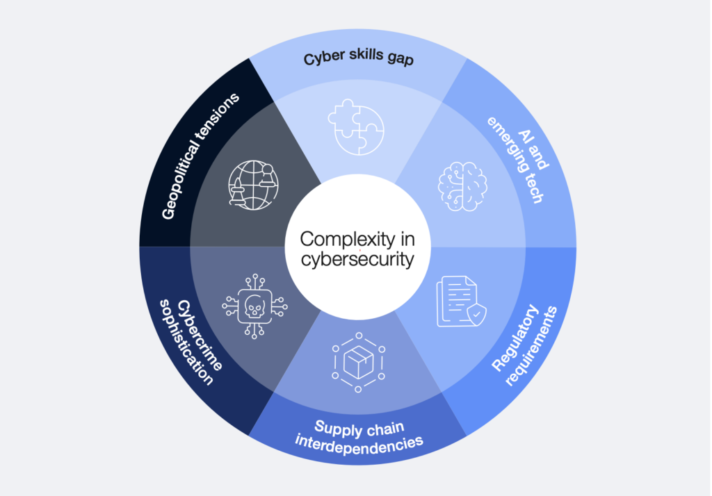 World Economic Forum Cybersecurity 2025 Complexityin Cyber Risk 