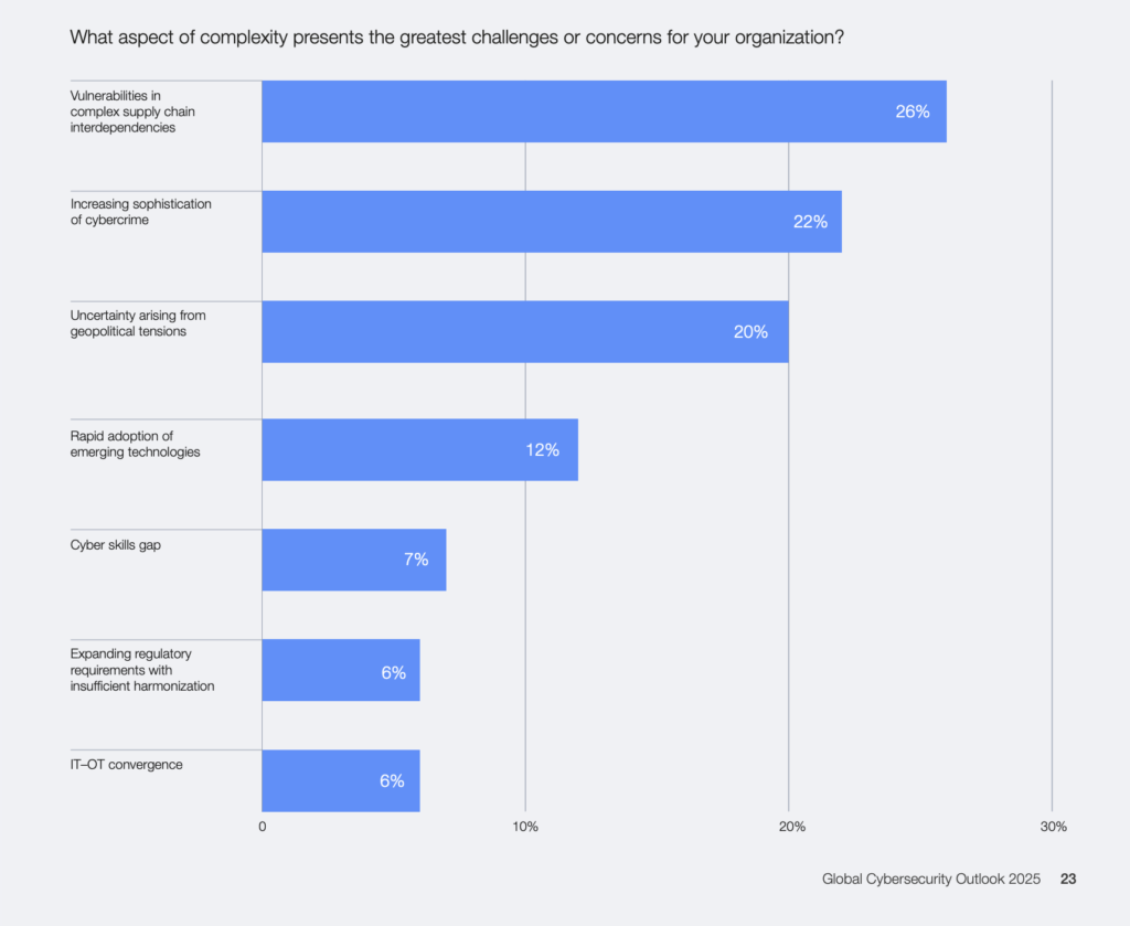 WEF 2025 Cybersecurity Outlook - Survey Results