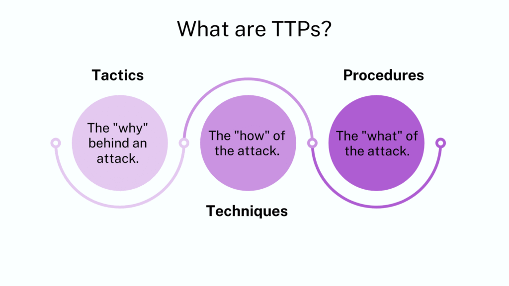 What Are Tactics, Techniques, and Procedures (TTPs) in Cybersecurity