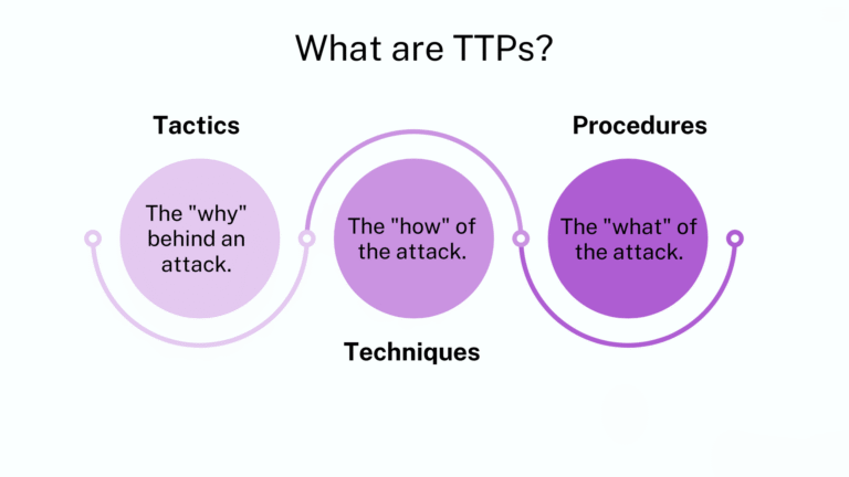 What are Tactics, Techniques, and Procedures (TTPs)?